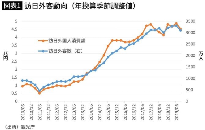 訪日外客動向（年換算季節調整値）
