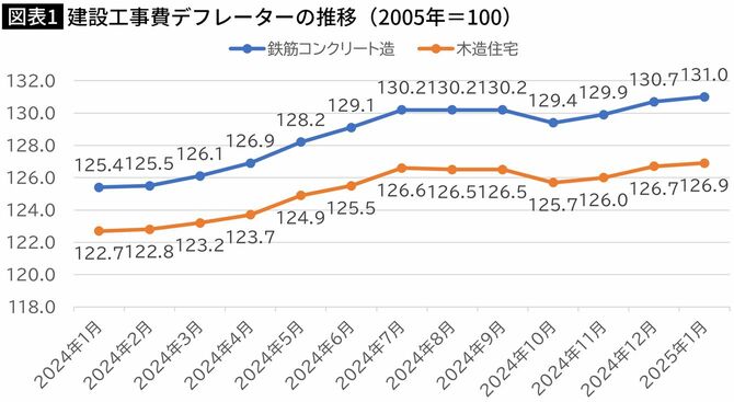 【図表】建設工事費デフレーターの推移（2005年＝100）
