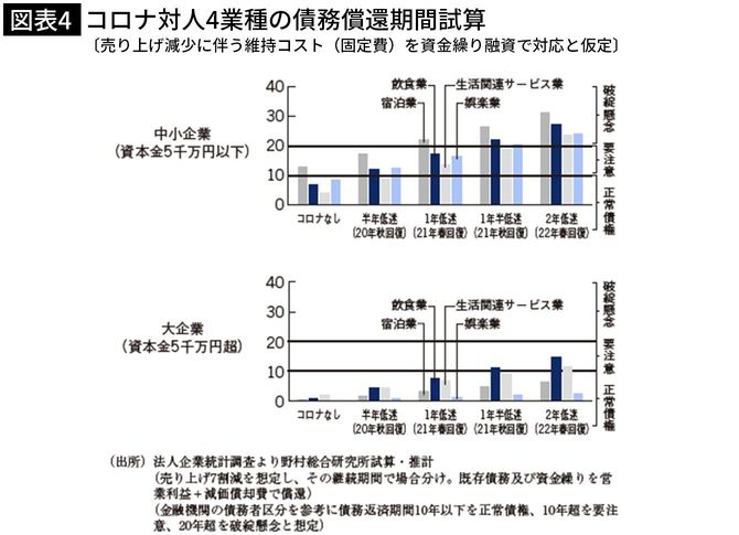 コロナ対人4業種の債務償還期間試算〔売り上げ減少に伴う維持コスト(固定費)を資金繰り融資で対応と仮定〕