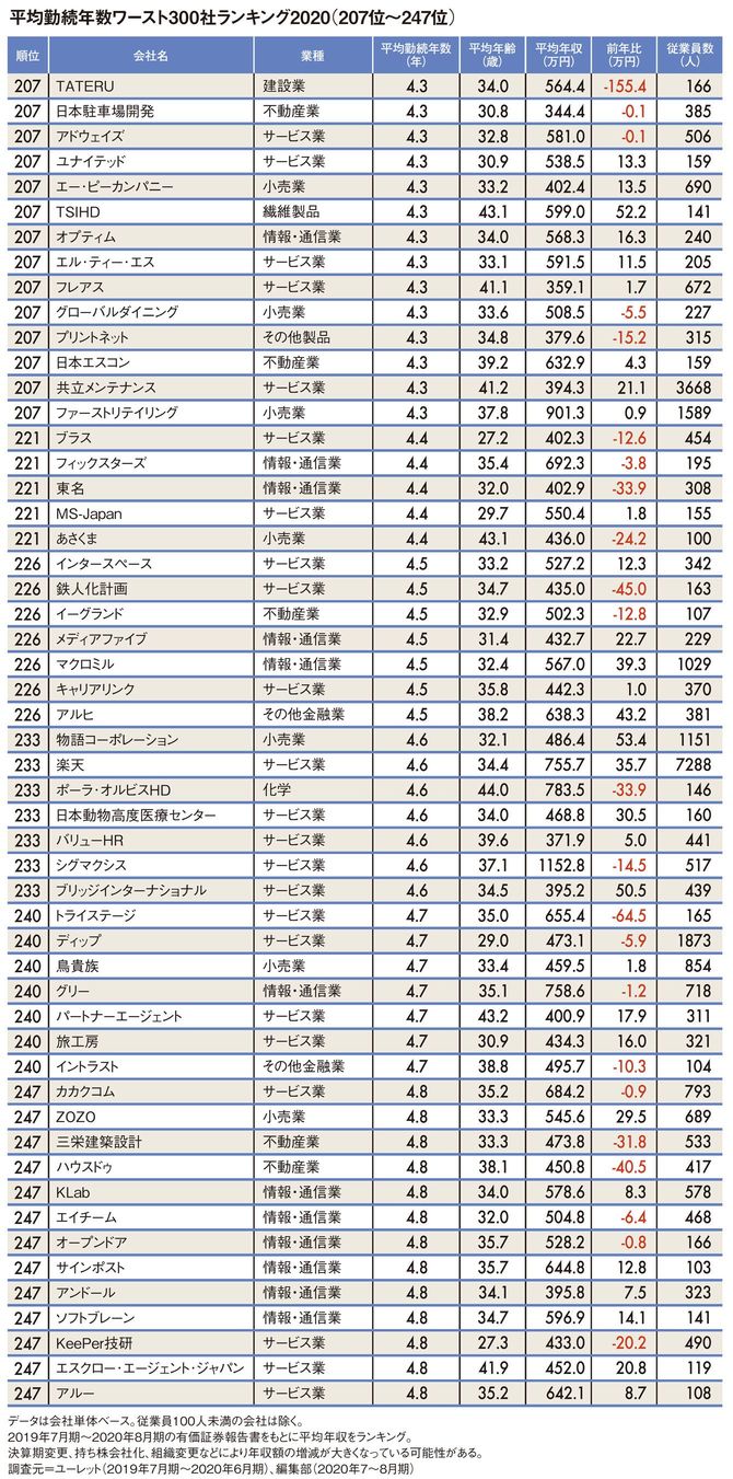 平均勤続年数ワースト300社ランキング2020（207位～247位）