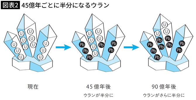 【図表2】45億年ごとに半分になるウラン