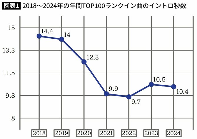 2018年~2024年の年間TOP100ランクイン曲のイントロ秒数