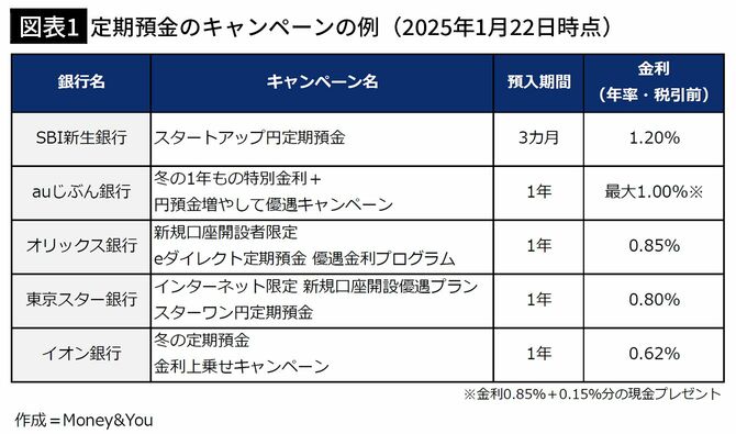 【図表1】定期預金のキャンペーンの例（2025年1月22日時点）
