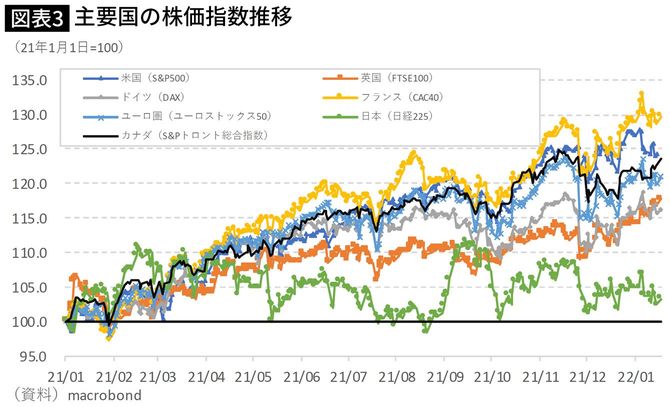 【図表3】主要国の株価指数推移