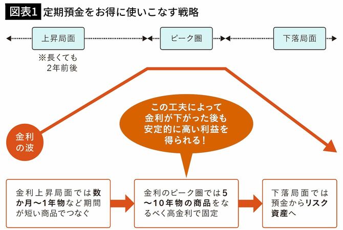 【図表1】定期預金をお得に使いこなす戦略