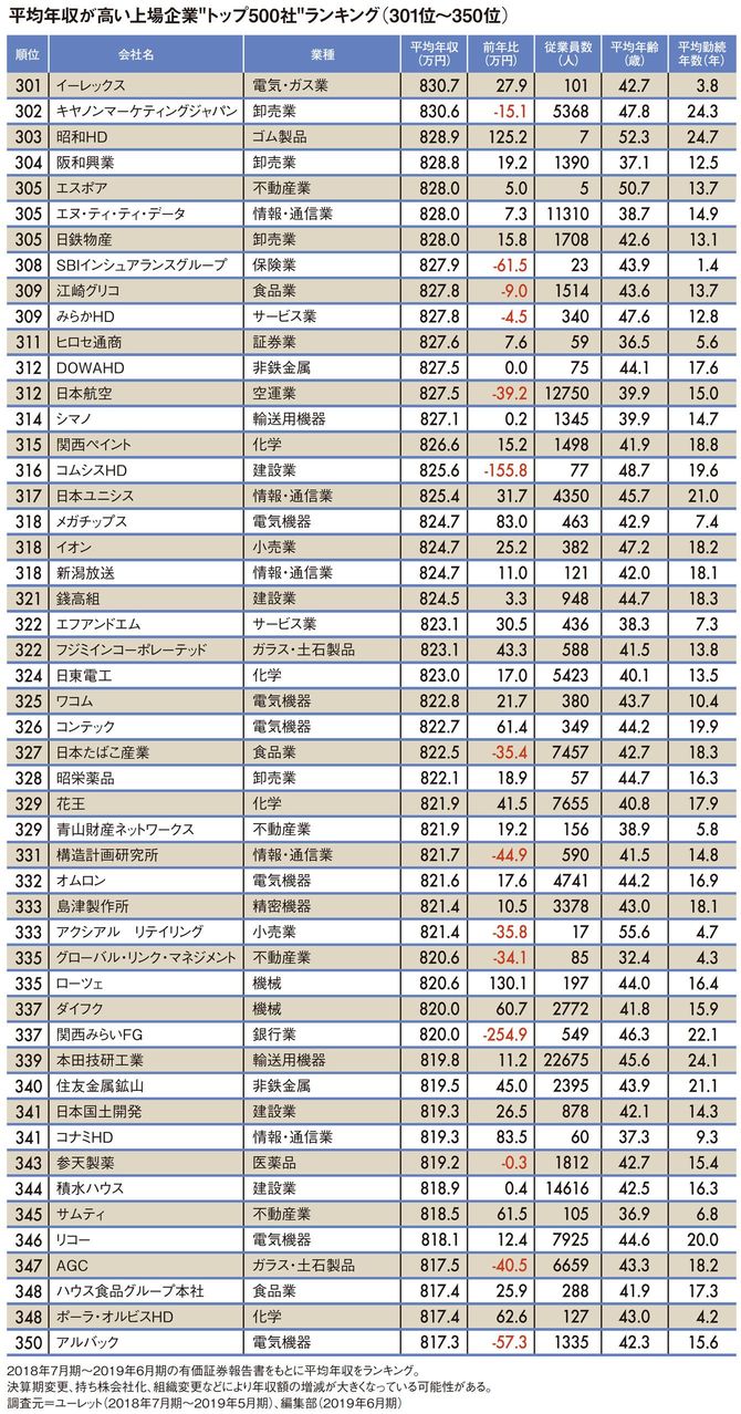 平均年収が高い上場企業“トップ500社”ランキング