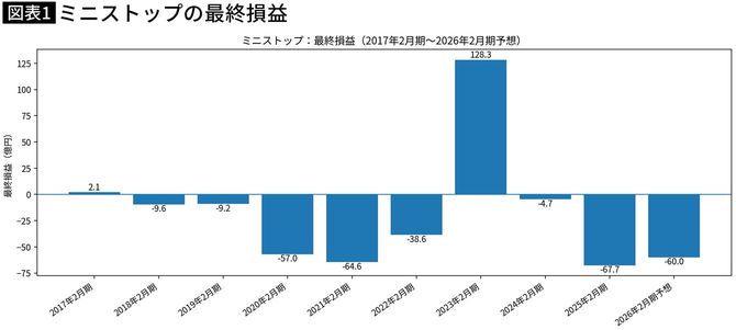 ミニストップの最終損益 決算資料を基に筆者作成。黒字に転じたのは2023年2月期だけ