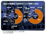<strong>Tシャツの半分が材料費、15%が利益という構造</strong>:2社の損益計算書をもとに、グループ全体の商品を平均化して分解。SPA方式をとるユニクロは原料調達の工夫もあり激安定価でも利益を生む構造に。