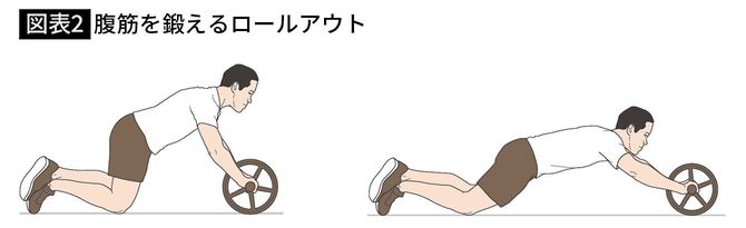 【図表2】腹筋を鍛えるロールアウト