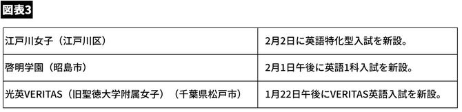 【図表】英語入試もこのところ増えています