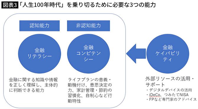 【図表3】「人生100年時代」を乗り切るために必要な3つの能力