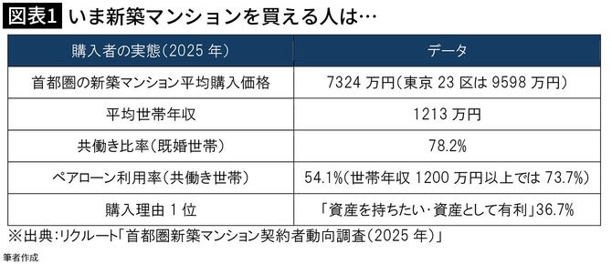 【図表1】いま新築マンションを買える人は…