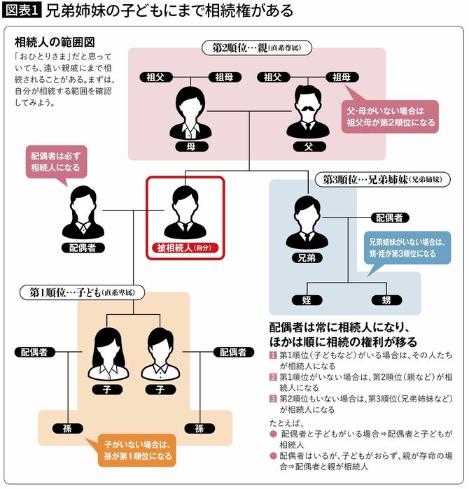 【図表1】兄弟姉妹の子どもにまで相続権がある