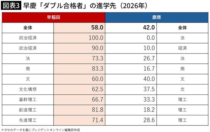 【図表3】早慶「ダブル合格者」の進学先(2026年)
