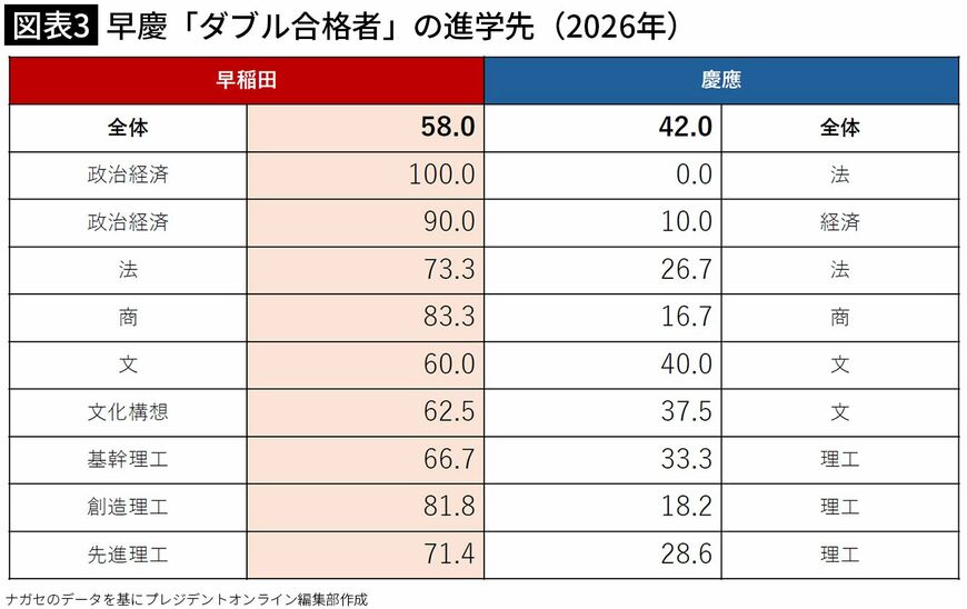 【図表3】早慶「ダブル合格者」の進学先(2026年)