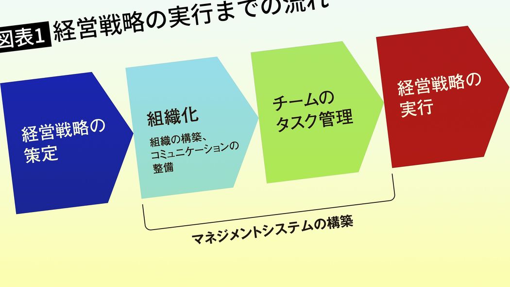 ビジネスは当たり前のことを当たり前にするだけでいい…ビジネスを成功させる"チームのタスク管理" 所属YouTuberが炎上を繰り返し､経営危機に陥った