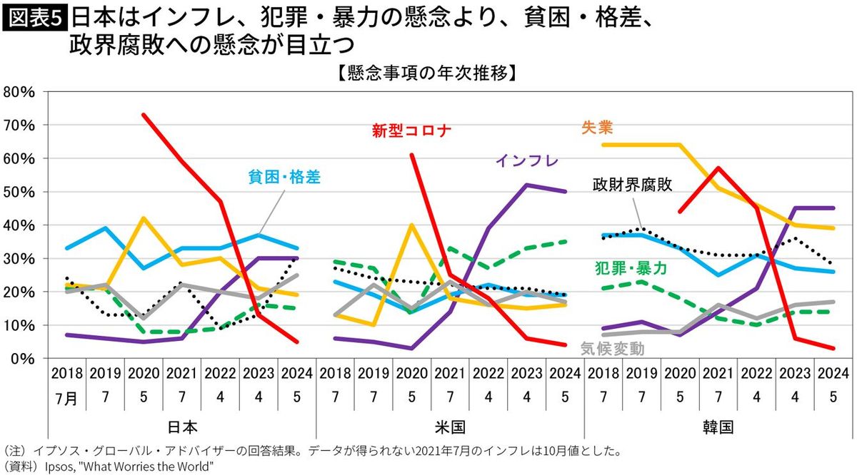 【図表】日本はインフレ、犯罪・暴力の懸念より、貧困・格差、政界腐敗への懸念が目立つ