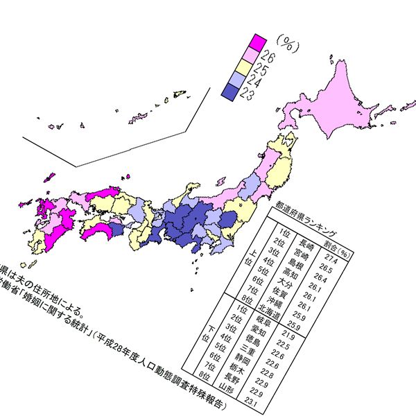 妻 お母さん に甘えたい男性増加か 姉さん女房激増 1位長崎 2位宮崎 23位東京という地域格差の謎 少ない県は岐阜 愛知 徳島 President Online プレジデントオンライン