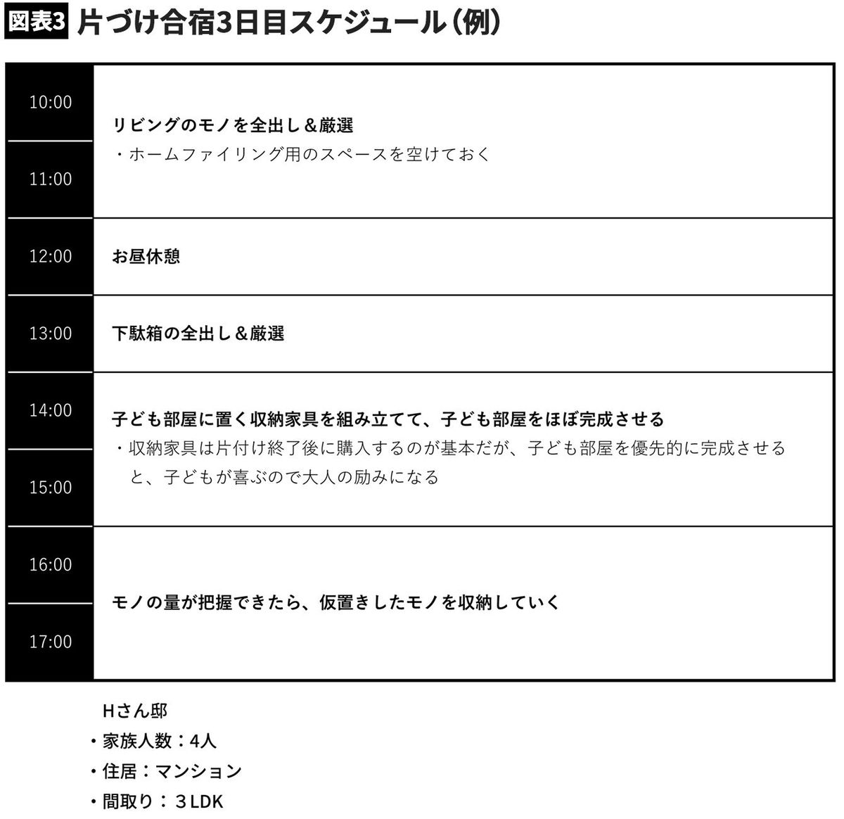 【図表3】片づけ合宿3日目スケジュール（例）