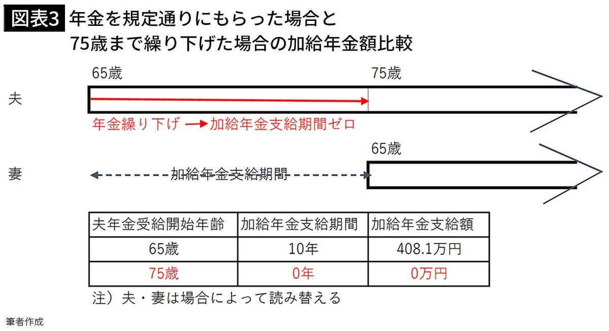 【図表3】年金を規定通りにもらった場合と75歳まで繰り下げた場合の加給年比較