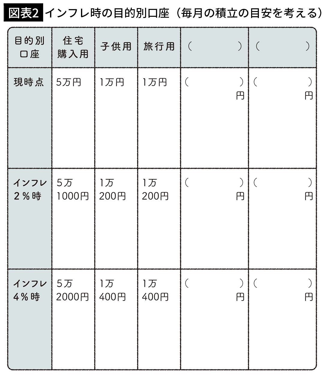 【図表2】インフレ時の目的別口座（毎月の積立の目安を考える）