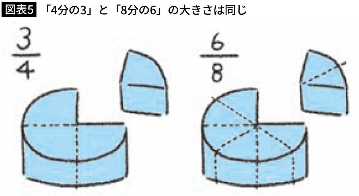 【図表5】「4分の3」と「8分の6」の大きさは同じ