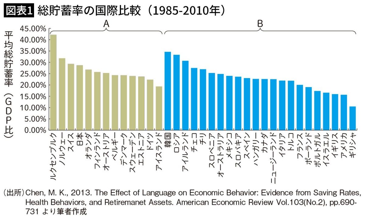 【図表1】総貯蓄率の国際比較（1985-2010年）