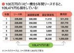 100万円のコピー機を5年間リースすると、109,471円も損をしている！