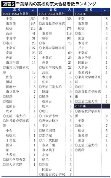 最新の1位は開成でも筑駒でもない…過去60年の｢関東圏・京大合格