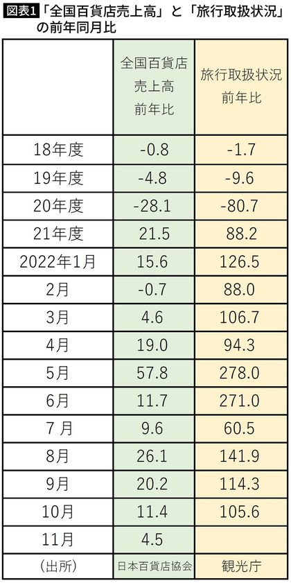 【図表】「全国百貨店売上高」と「旅行取扱状況」の前年同月比