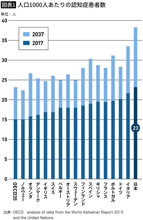 【図表1】人口1000人あたりの認知症患者数