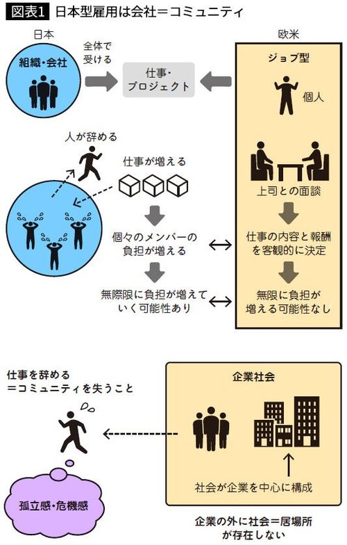 【図表1】日本型雇用は会社=コミュニティ