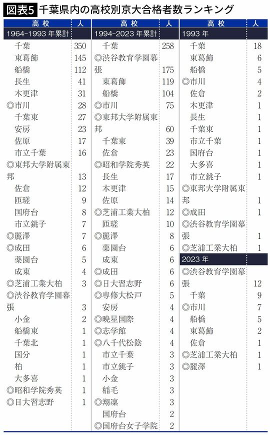【図表5】千葉県内の高校別京大合格者数ランキング