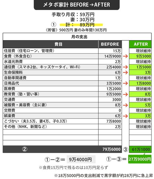 【図表】佐々木家のメタボ家計Before⇒After