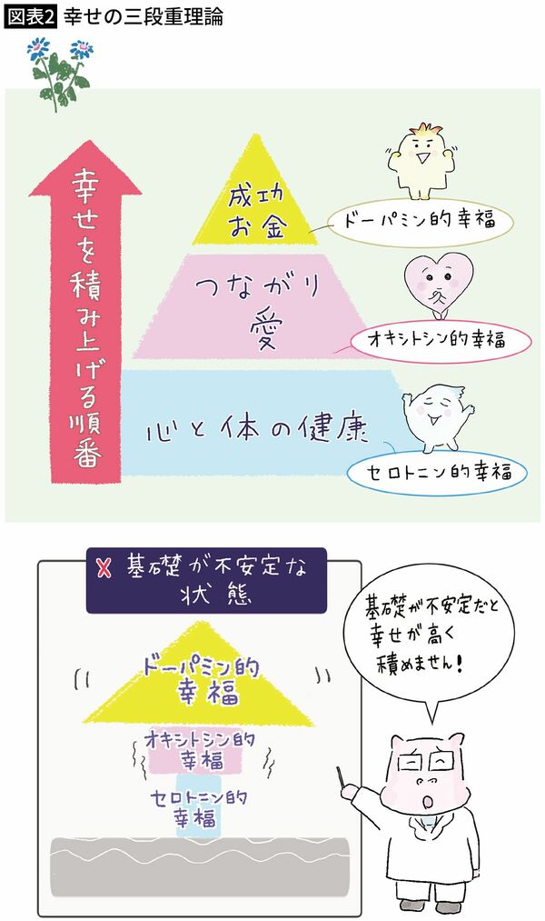 【図表2】幸せの三段重理論