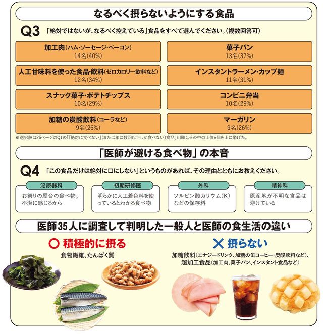 【図表】なるべく摂らないようにする食品
