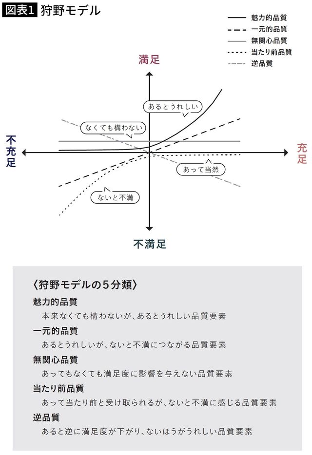 【図表】狩野モデル