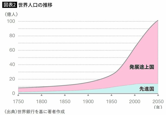 【図表2】世界人口の推移
