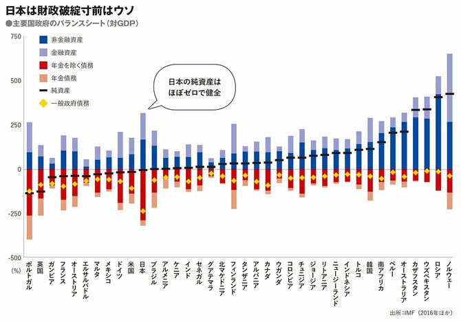 日本は財政破綻寸前はウソ