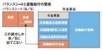 バランスシートと退職給付の関係