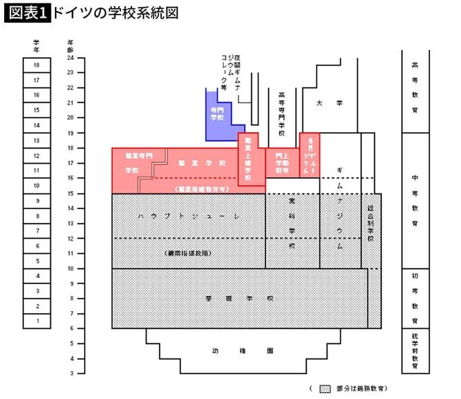 【図表1】ドイツの学校系統図