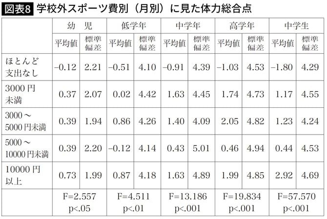 学校外スポーツ費別（月別）に見た体力総合点