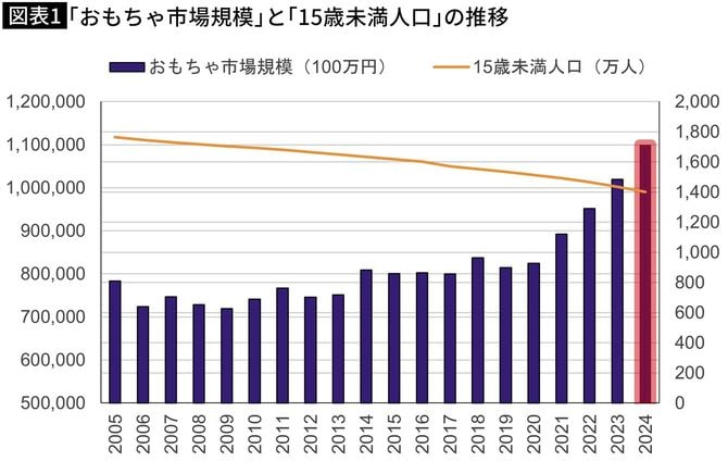 おもちゃ市場規模と15歳未満人口の推移（2005年度～2024年度）。※15歳未満人口は暦年データ。玩具市場規模は、希望小売価格ベース。一般社団法人 日本玩具協会と総務省統計局のデータをもとにプレジデントオンライン編集部が作成。