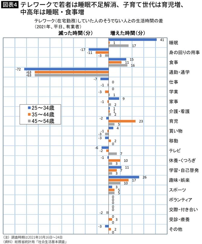 【図表】テレワークで若者は睡眠不足解消、子育て世代は育児増、 中高年は睡眠・食事増