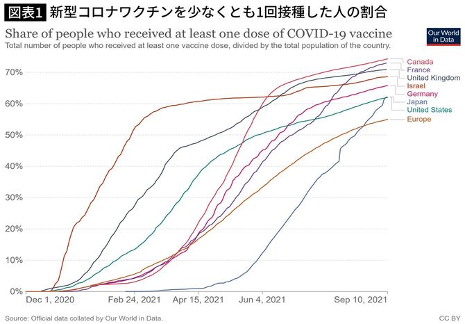 新型コロナワクチンを少なくとも1回接種した人の割合