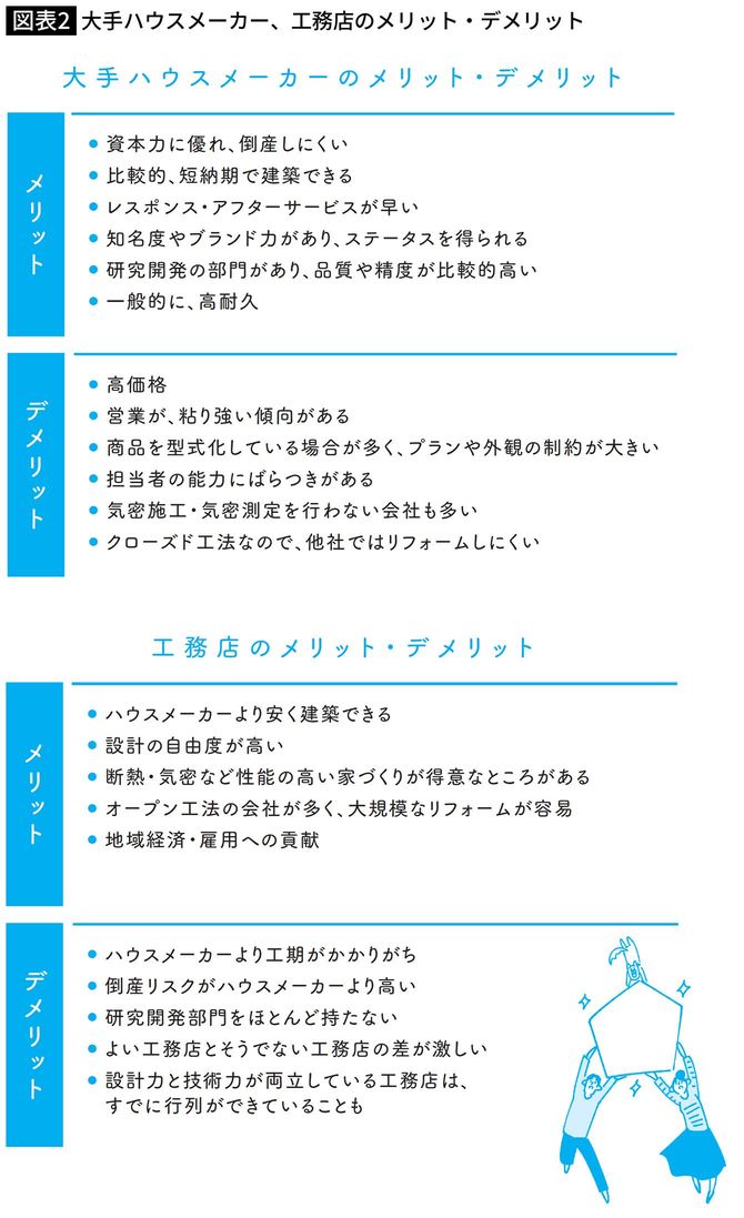 大手ハウスメーカー、工務店のメリット・デメリット