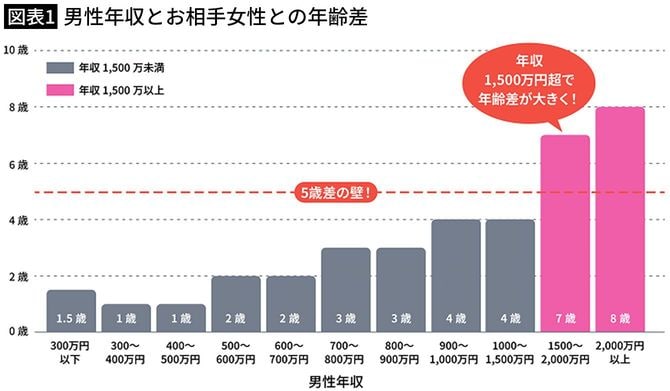 【図表1】男性年収とお相手女性との年齢差