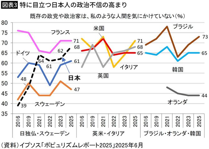 【図表3】特に目立つ日本人の政治不信の高まり
