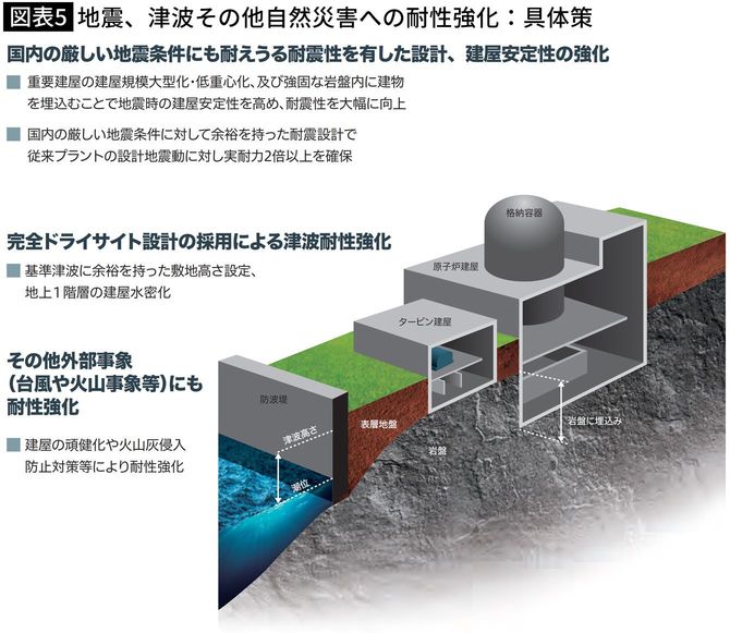 【図表】地震、津波その他自然災害への耐性強化：具体策