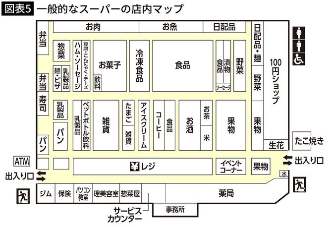 【図表5】一般的なスーパーの店内マップ